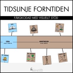 Färgkodad tidslinje forntiden (istiden, bonde- och jägarstenåldern, bronsåldern och järnåldern)