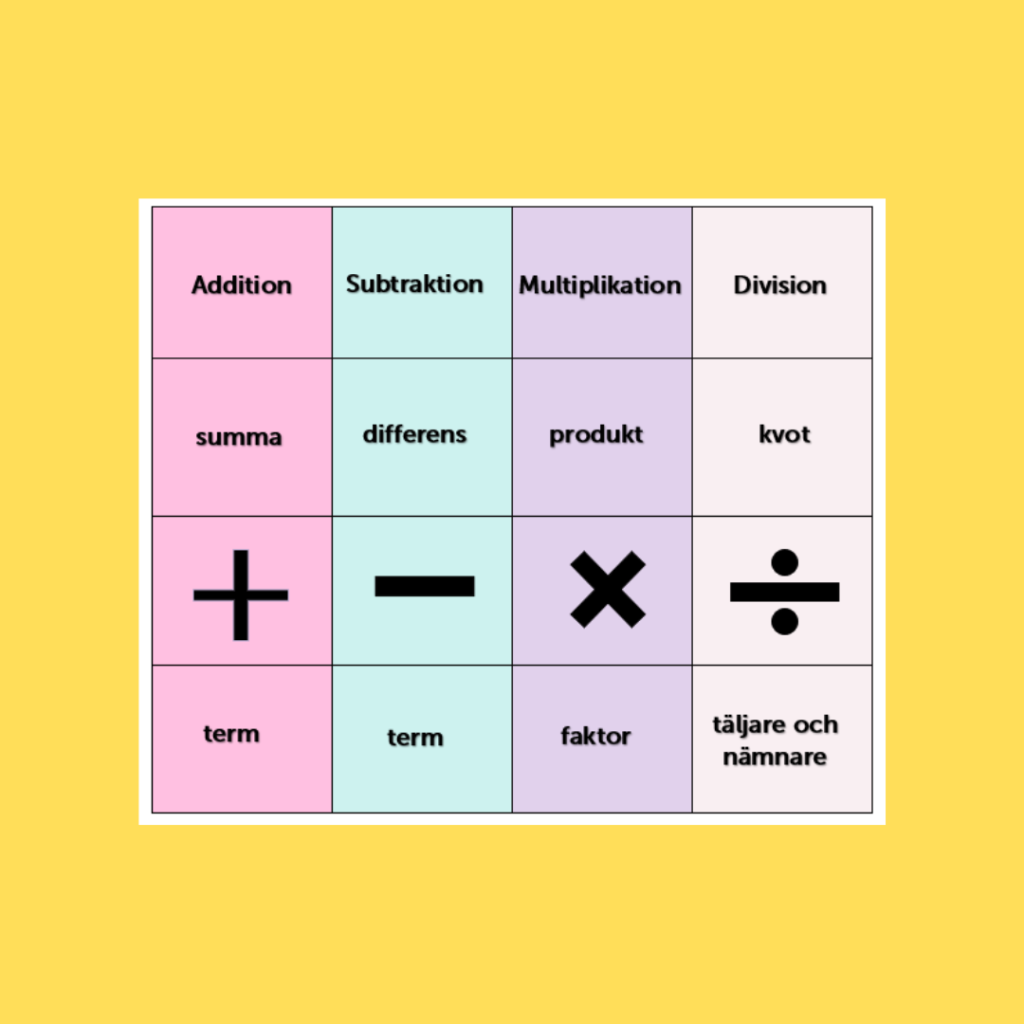 Begreppskort-de fyra räknesätten