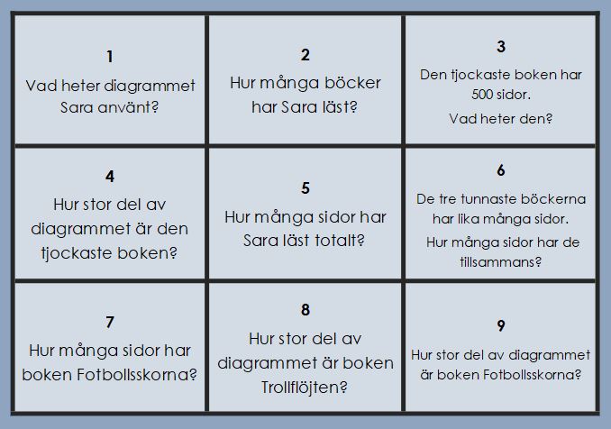 Cirkeldiagram - avläs diagrammet och utför uppdragen