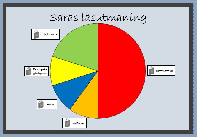 Cirkeldiagram - avläs diagrammet och utför uppdragen