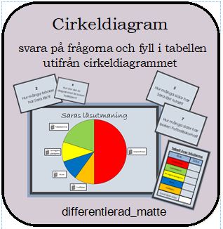 Cirkeldiagram - avläs diagrammet och utför uppdragen