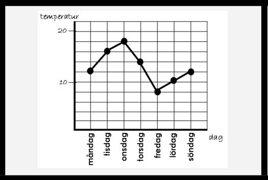 Statistik - para ihop diagram, tabell och påståenden