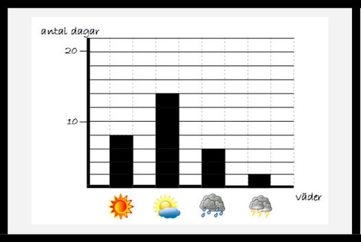 Statistik - para ihop diagram, tabell och påståenden