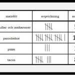 Statistik – para ihop diagram, tabell och påståenden - bild 5