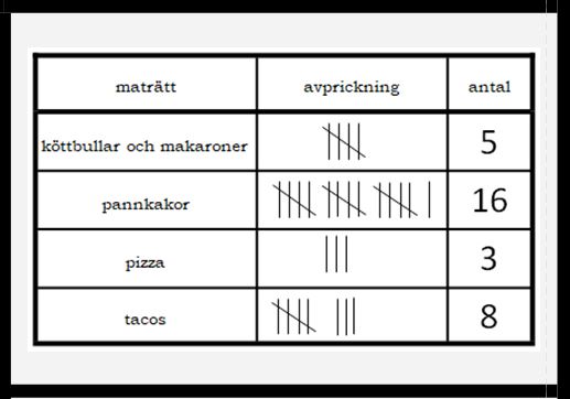 Statistik - para ihop diagram, tabell och påståenden
