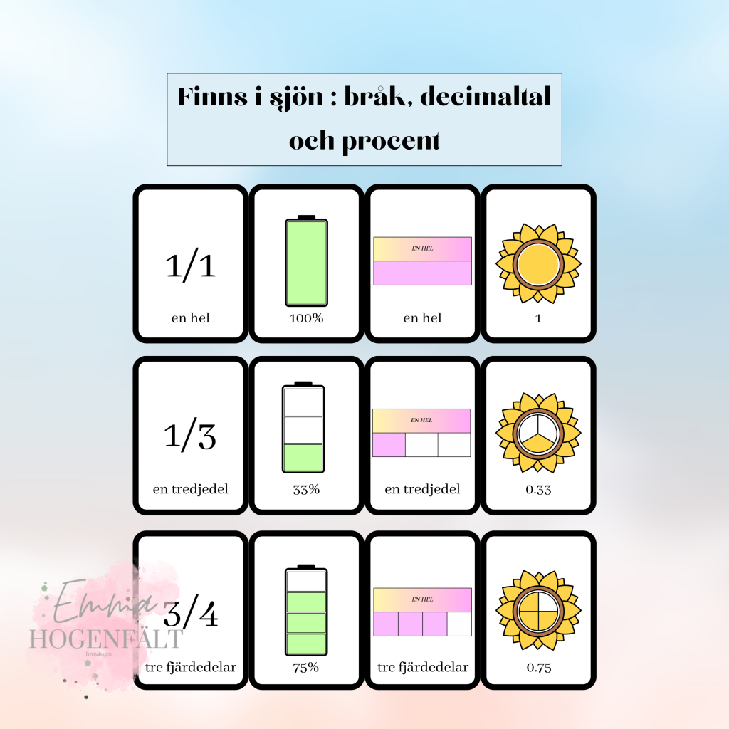 Finns i sjön – bråk, procent och decimaltal