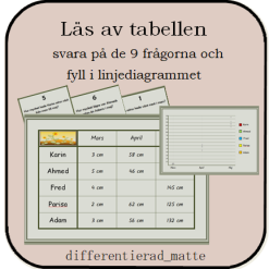 Läs av tabellen, svara på de 9 frågorna och fyll i linjediagrammet