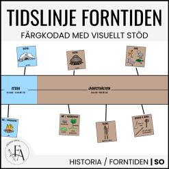 Färgkodad tidslinje forntiden (istiden, bonde- och jägarstenåldern, bronsåldern och järnåldern)