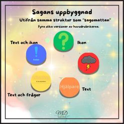 Sagans uppbyggnad.