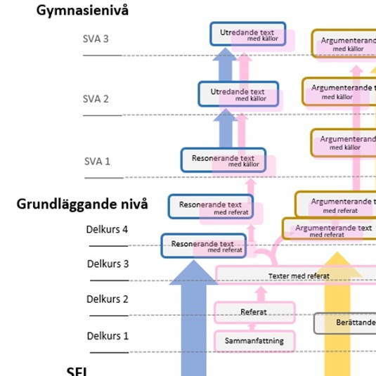 Textkartan - texttyper på SFI SVAgrund och SVA nivå 1-3