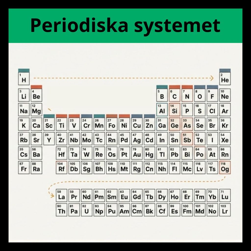 Periodiska systemet