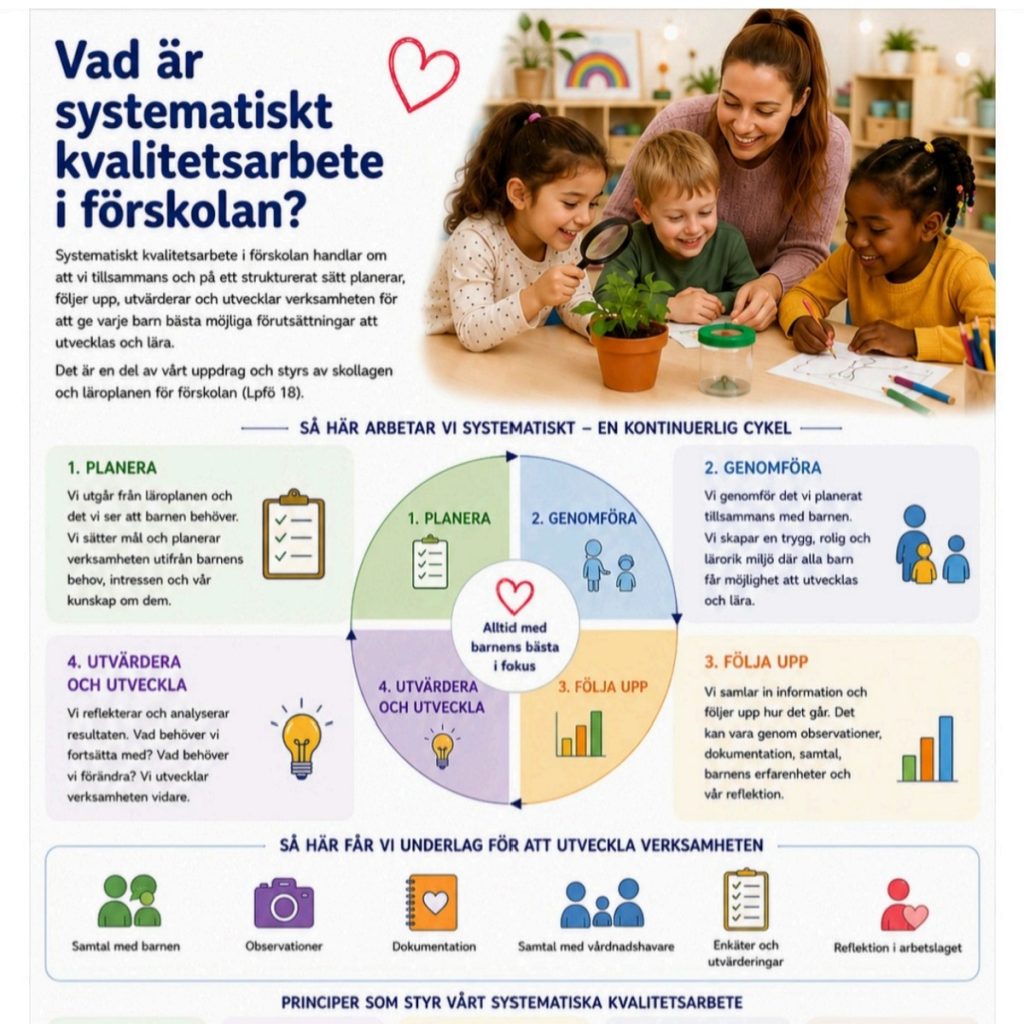 Affische med överblick över vad systematiskt kvalitetsarbete är i förskolan