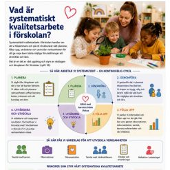 Affische med överblick över vad systematiskt kvalitetsarbete är i förskolan