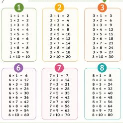 Multiplikationstabellerna